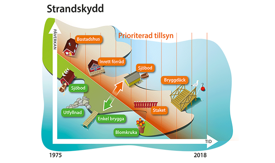 Figur som beskriver vilka områden som prioriterats i tillsynen av strandskydd genom åren